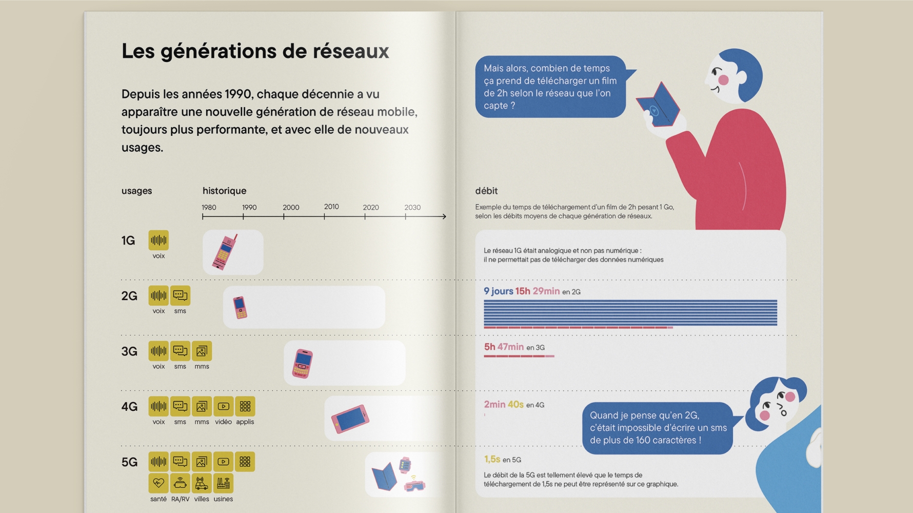 double page du livret sur les générations des réseaux mobiles